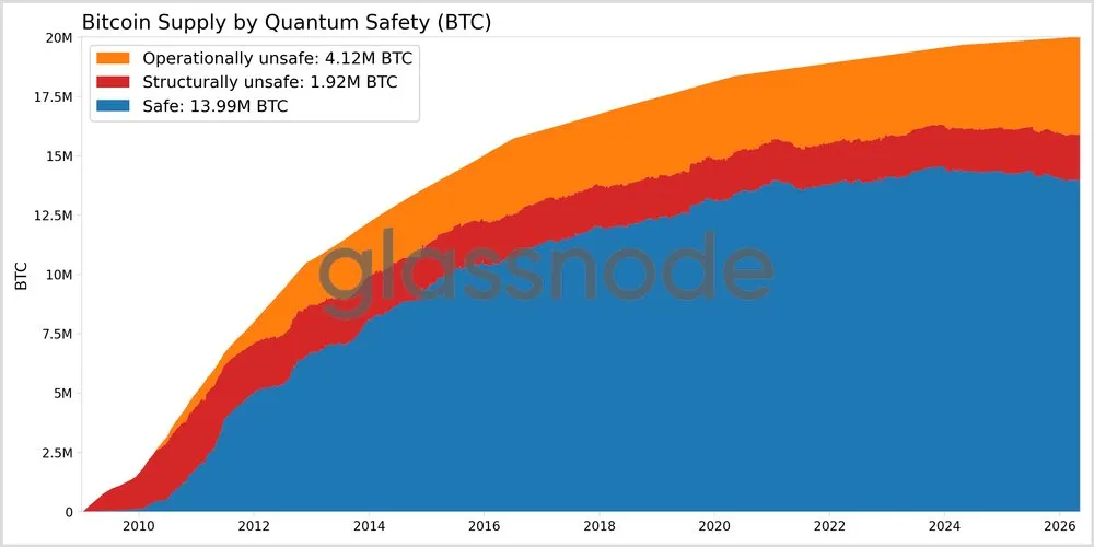 Quantum-exposed Bitcoin supply breakdown