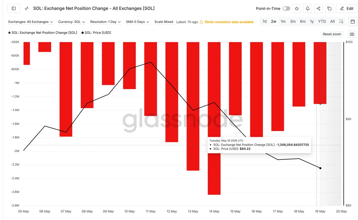 SOL Exchange Net Position Change