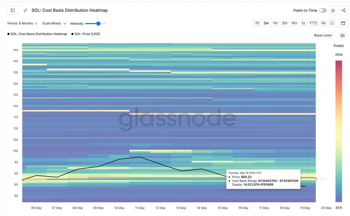 SOL Cost Basis Distribution Heatmap