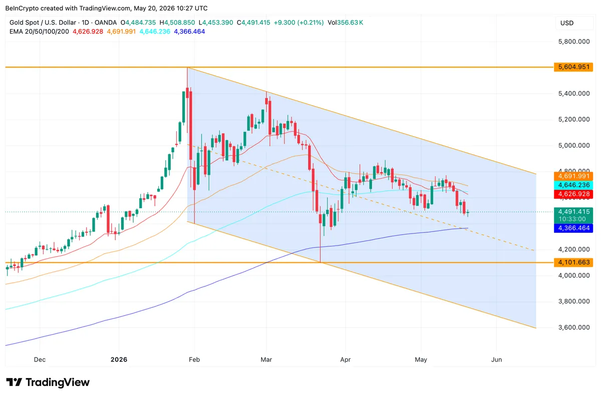 Gold falling channel and EMAs