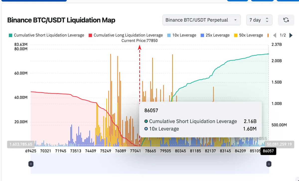 Bitcoin price channel and short liquidation cascade
