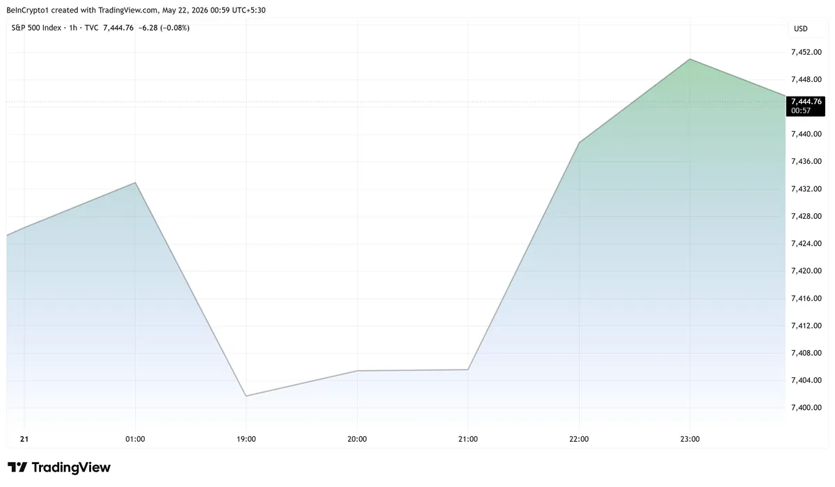 S&P 500 performance after peace draft leak