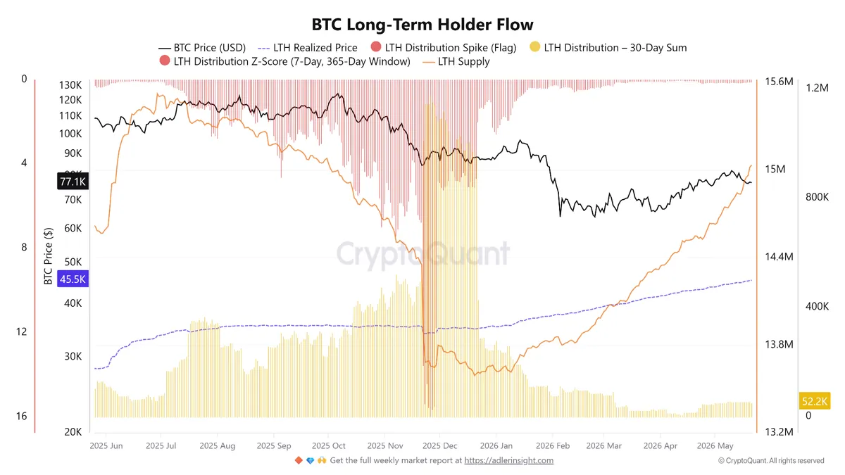 Bitcoin long-term holder supply flow chart
