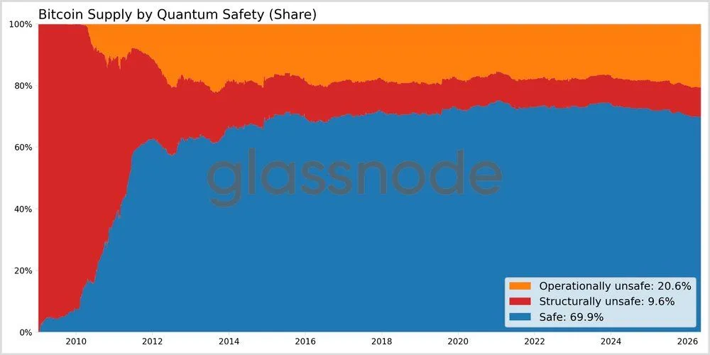 Operationally and structurally exposed Bitcoin supply
