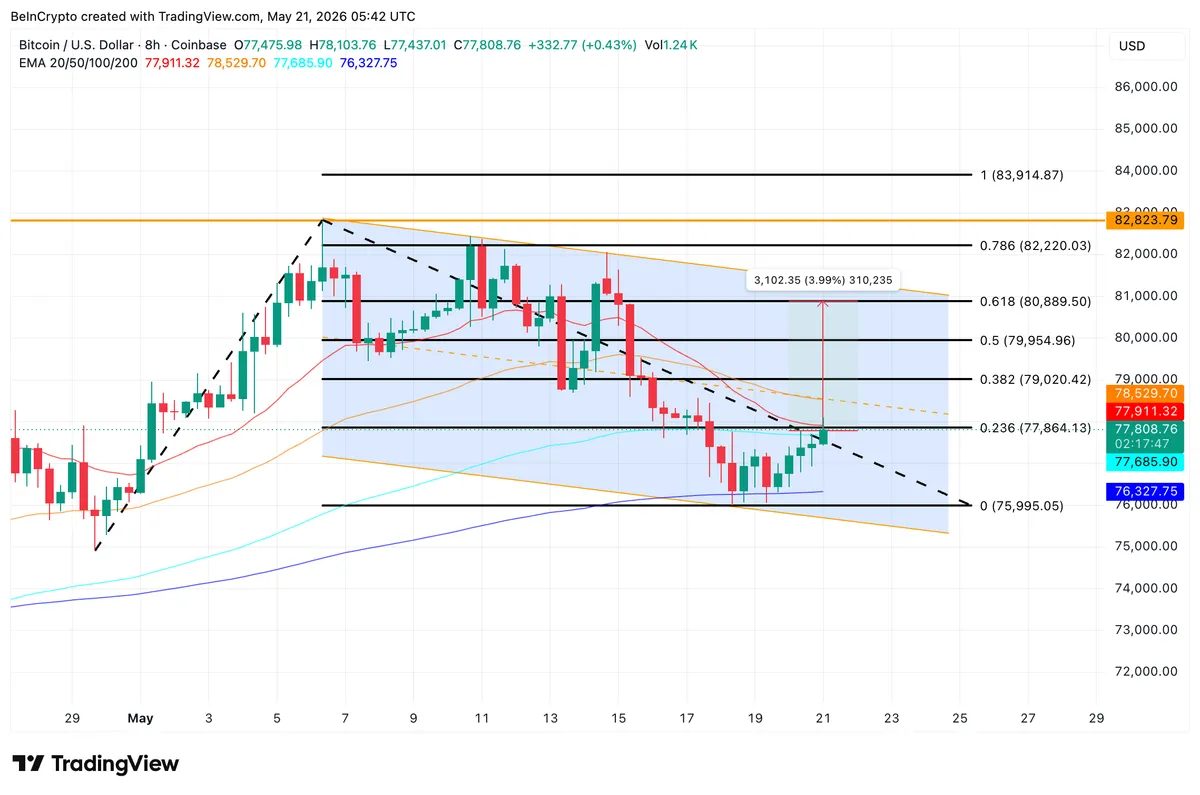 Bitcoin Price Analysis