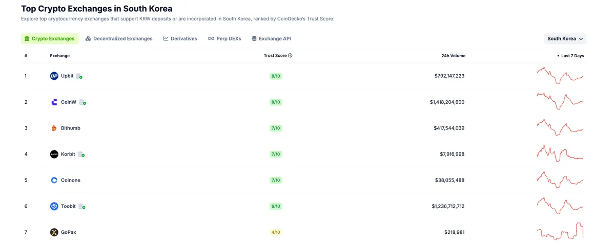 South Korea daily crypto exchange trading volume