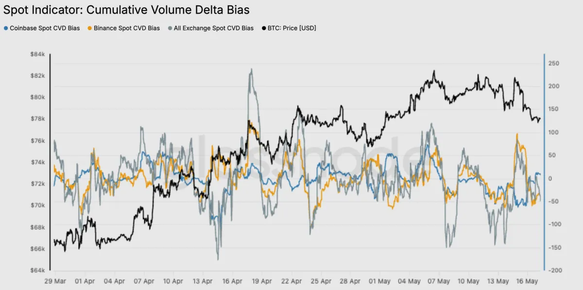 Bitcoin spot cumulative volume delta turning negative