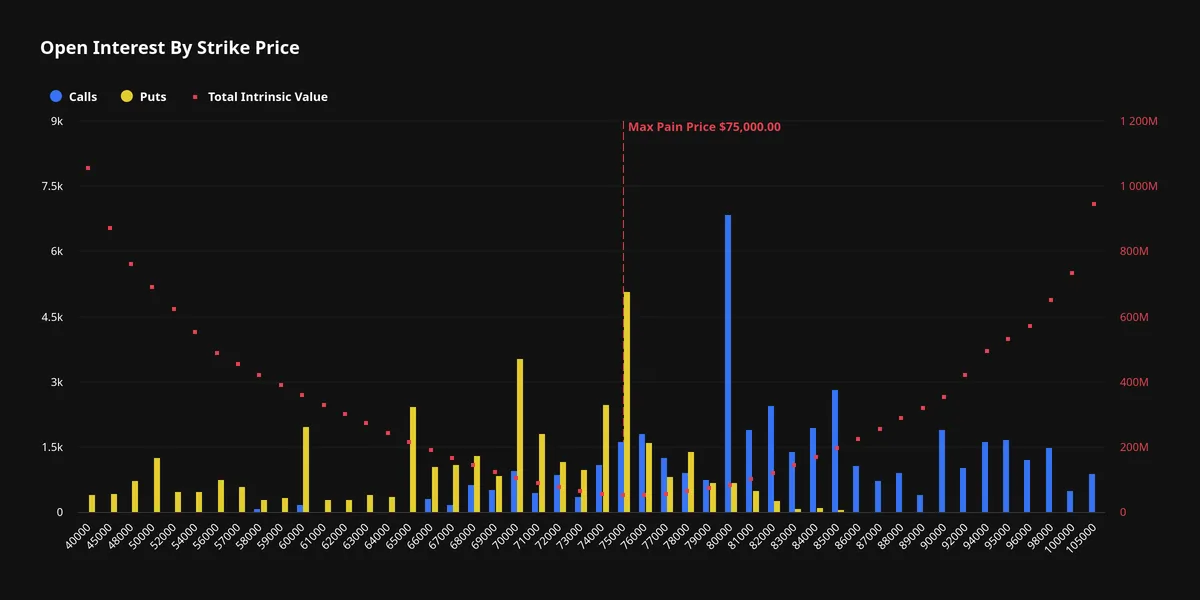 Open Interest by Strike Price on Deribit