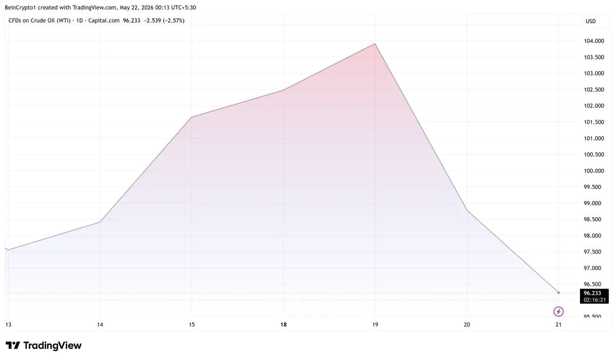 WTI crude oil price reaction