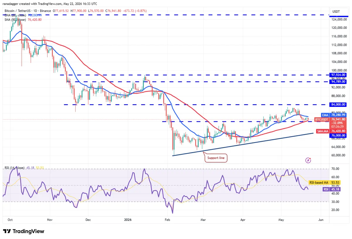BTC USDT daily chart