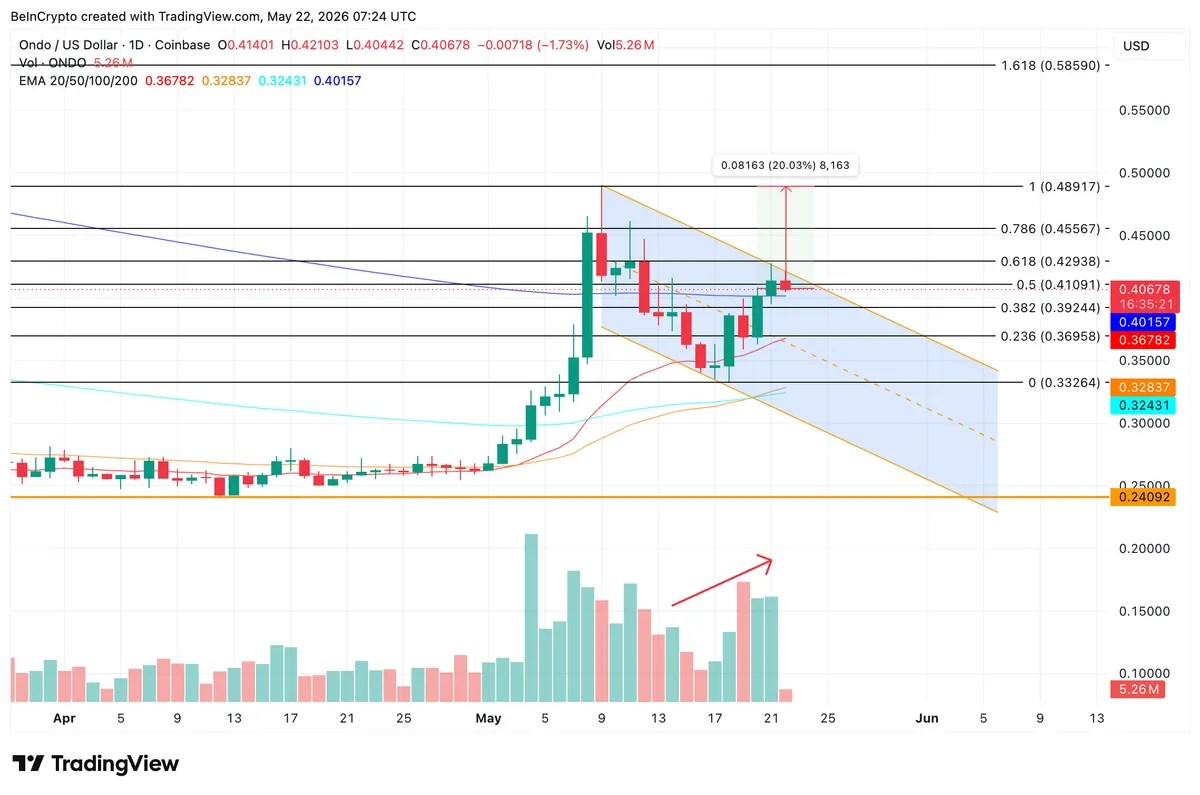 ONDO Price Analysis