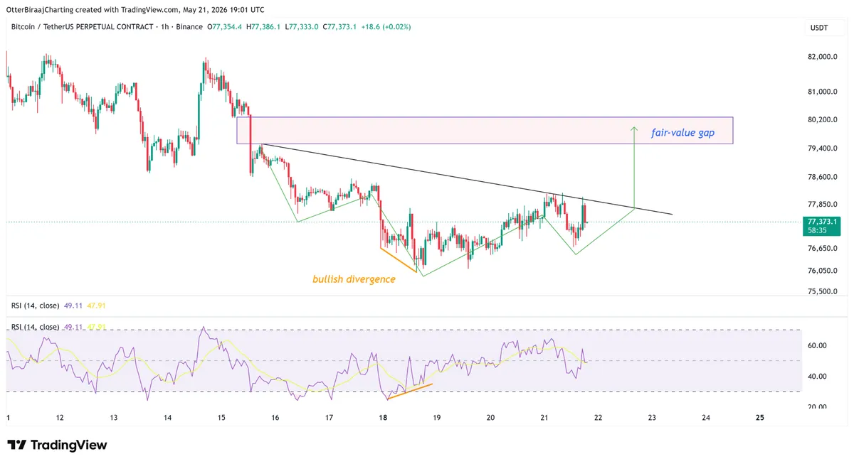 BTC USDT hourly chart