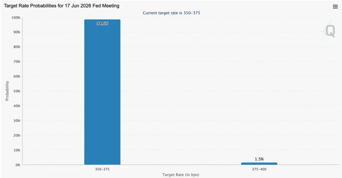 FOMC interest rate target probabilities for the June meeting