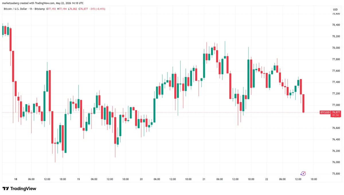BTC/USD one-hour chart