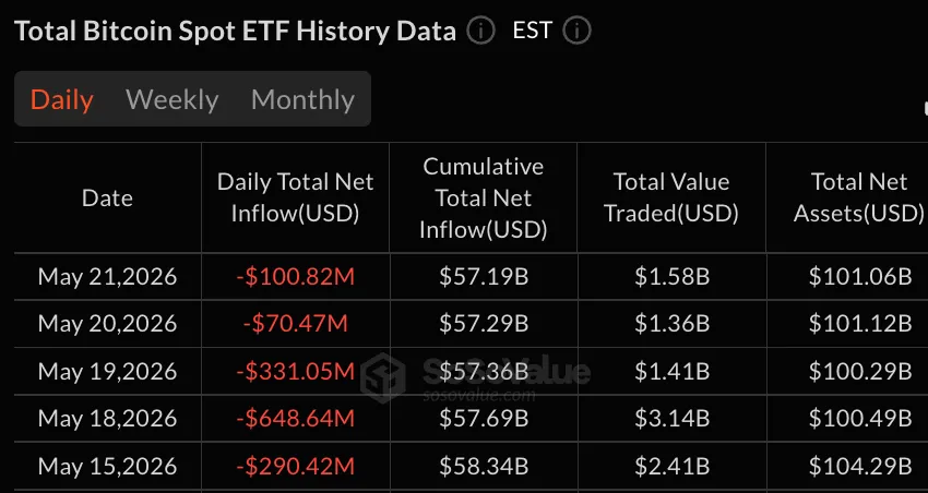 比特币ETF连续五日资金外流