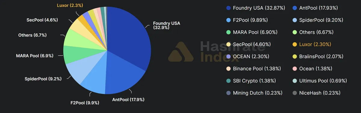 Bitcoin mining pools hashrate distribution