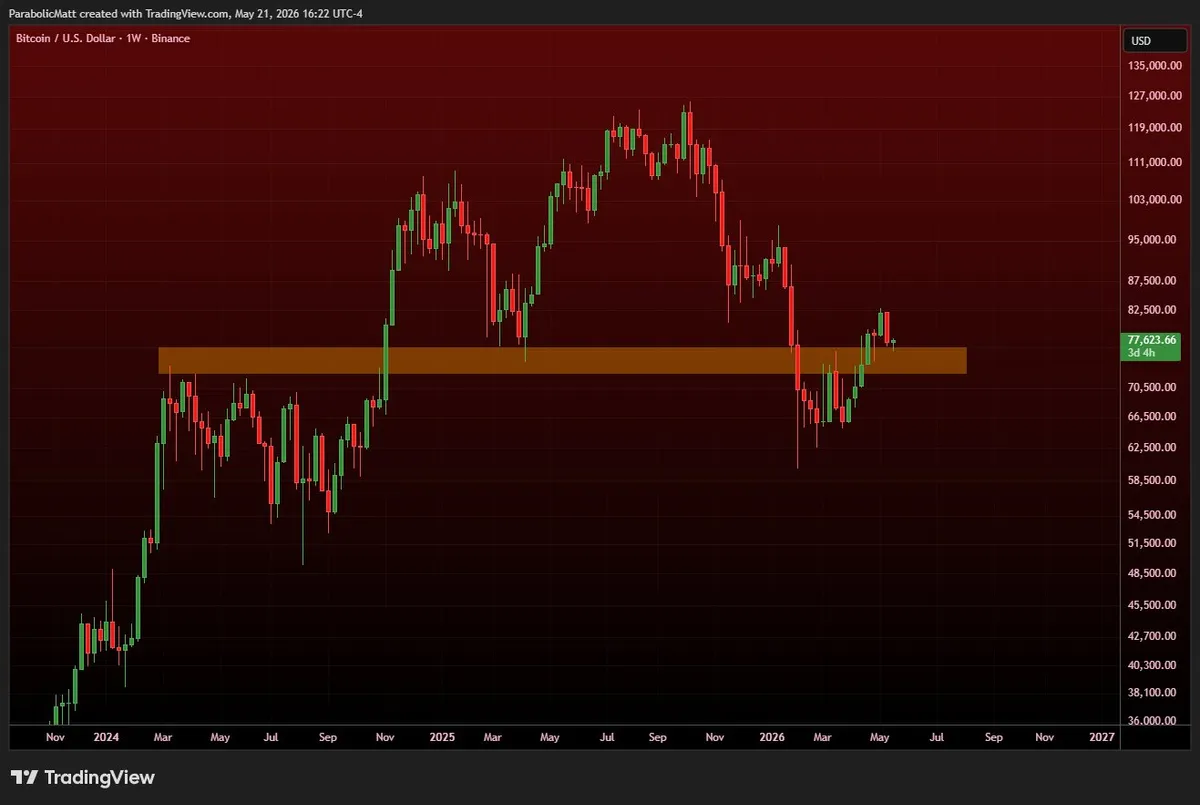BTC weekly supertrend reclaim