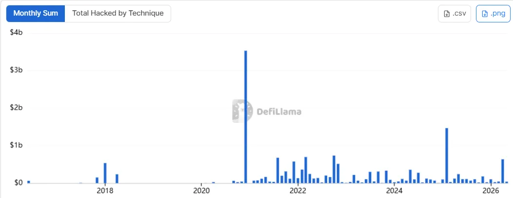 DeFi saldırı istatistikleri aylık dağılım