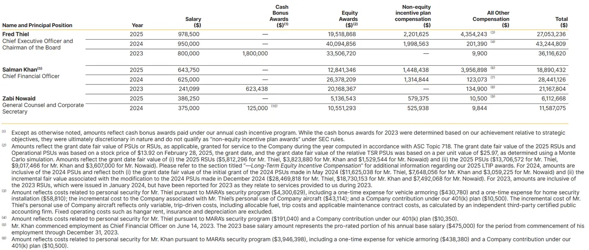 MARA Holdings CEO security spending disclosure