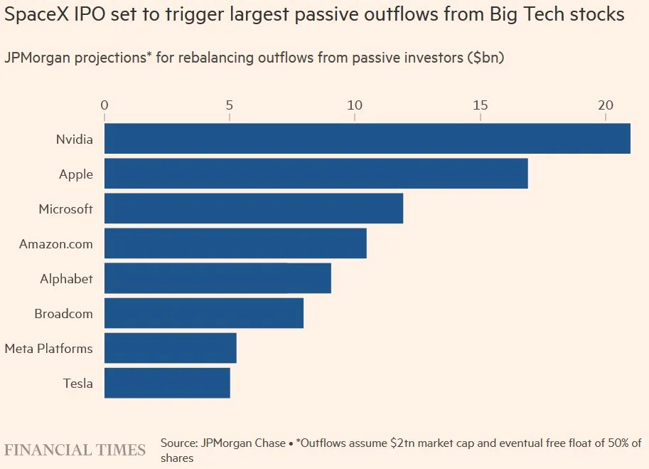 JPMorgan rebalancing outflow estimates from SpaceX index entry
