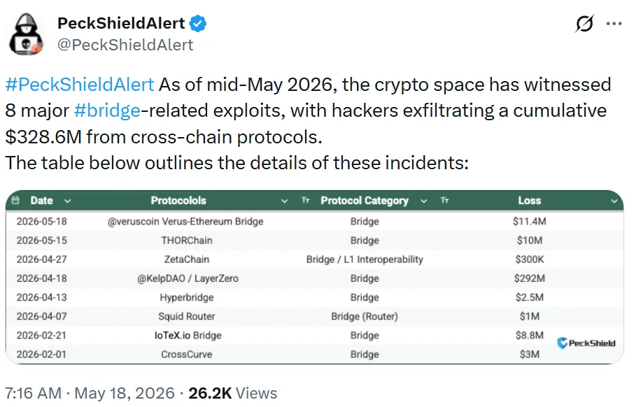 DeFi bridge exploits 2026