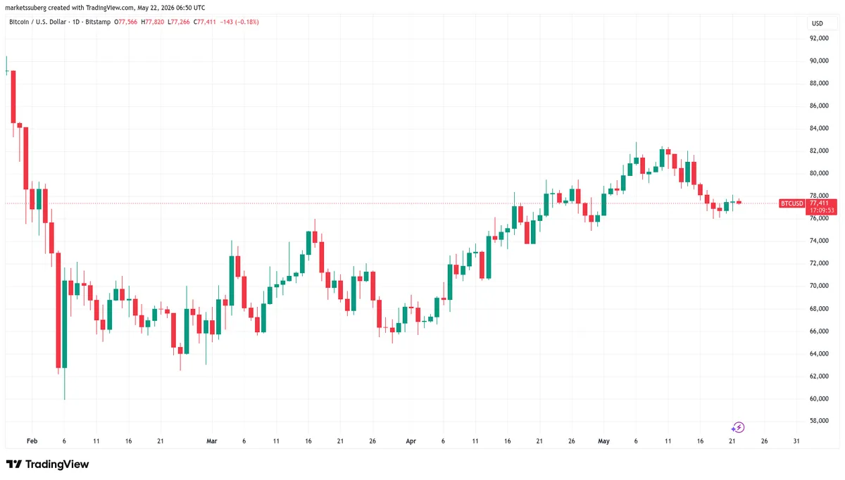 Bitcoin 90-day uptrend chart