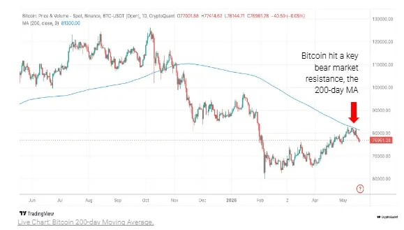 BTC 200日線分析