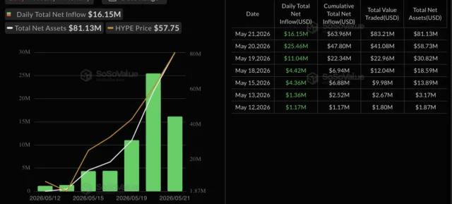SoSoValueデータ：HYPE現物ETF