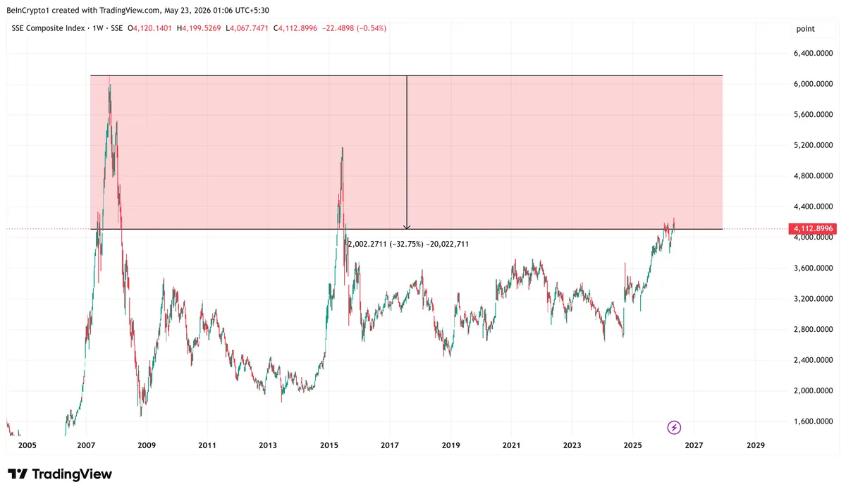 Shanghai Composite Index two-decade performance chart