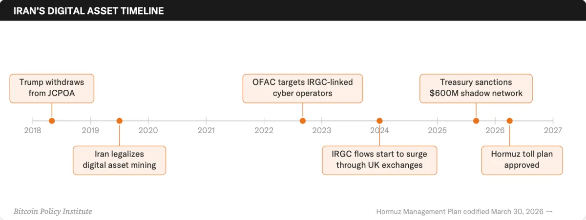 Timeline of Iran adopting Bitcoin and digital assets for Strait of Hormuz tolls