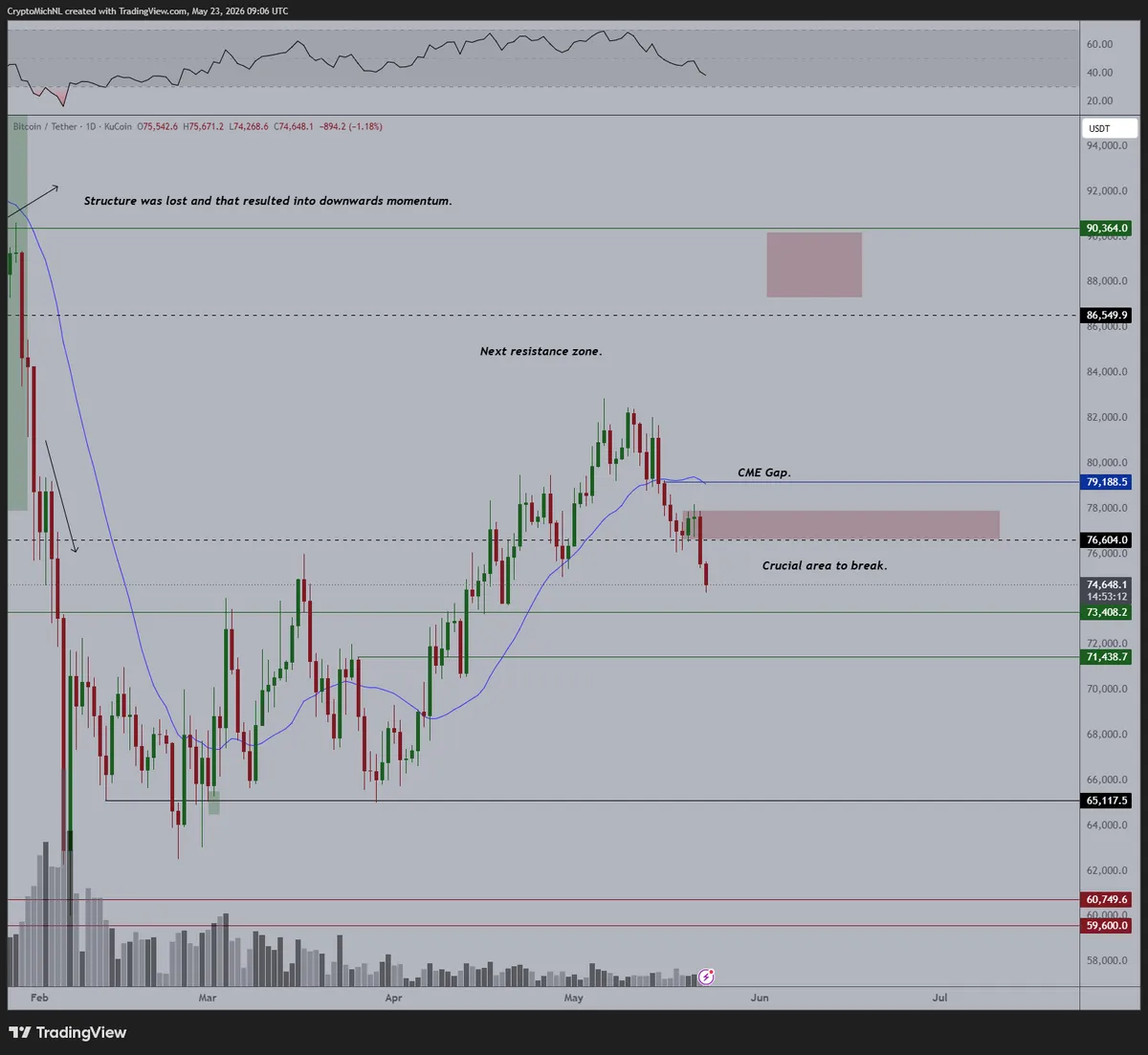Bitcoin breaks below the $75,000 support zone