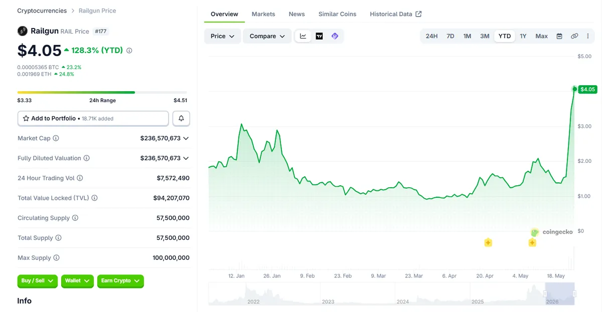 عملة RAIL تسجل مستويات قياسية مع عودة سردية الخصوصية
