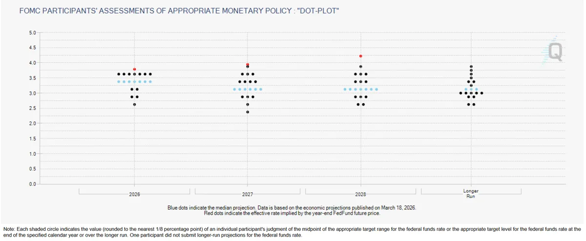Fed dot plot