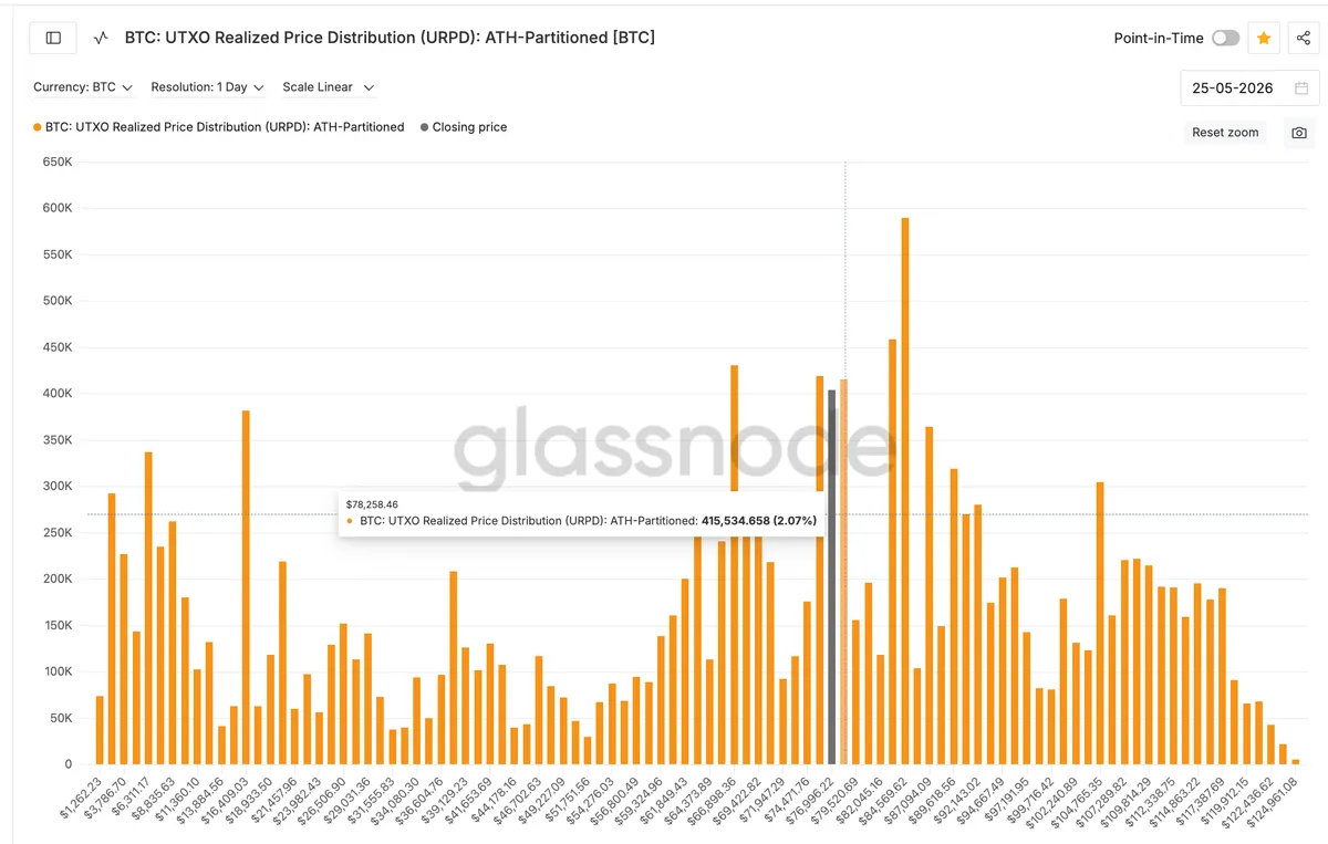 UTXO Realized Price Distribution