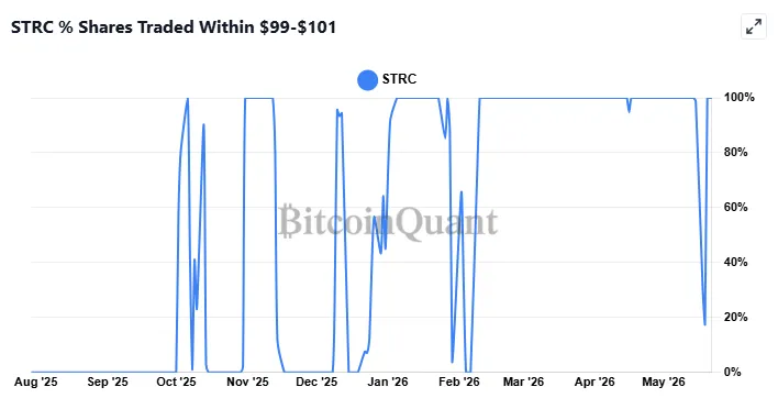 ستراتيجي تتجه نحو السندات وIBIT يخسر مليار دولار واستغلال إيكو يكشف ثغرات DeFi
