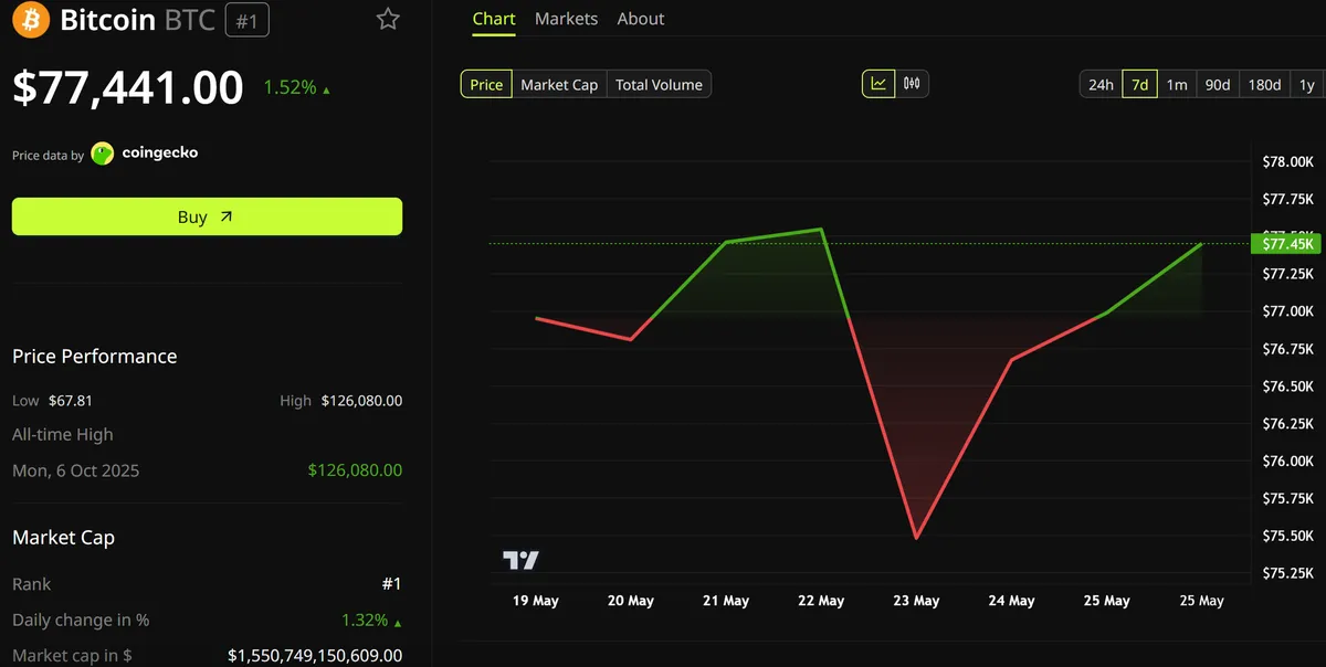 أداء سعر البيتكوين قرب 77 ألف دولار