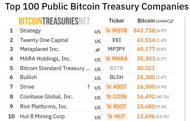 سترايف تتفوق على Coinbase في حيازات بيتكوين