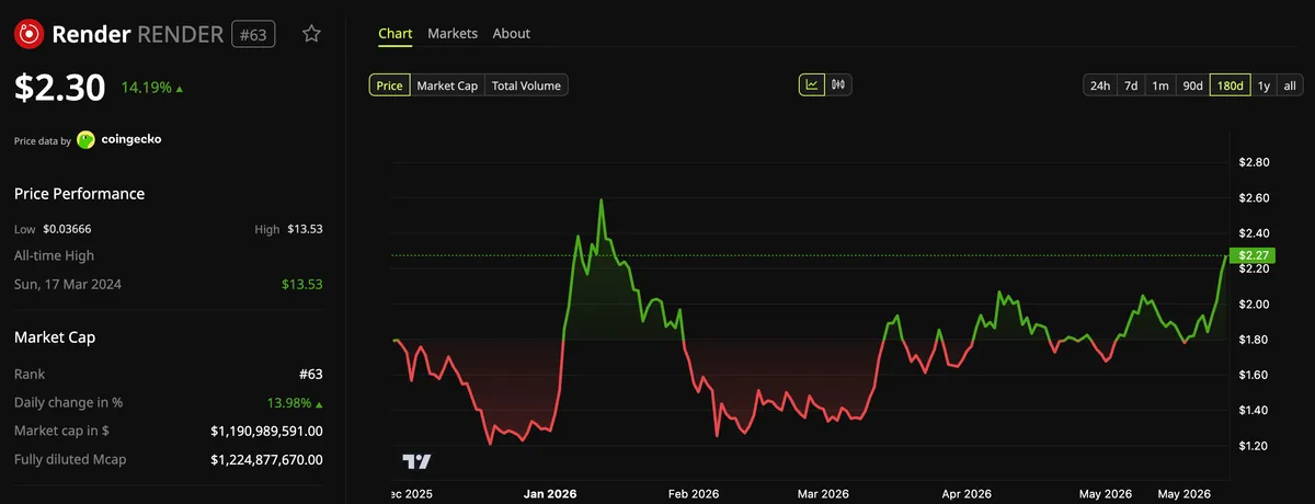 أداء سعر رندر RENDER