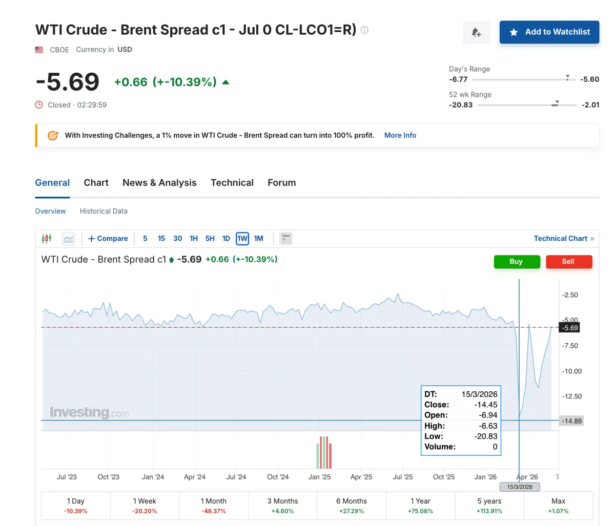 WTI Brent spread