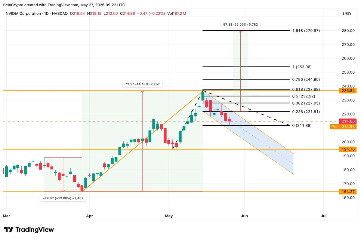NVIDIA Price Analysis