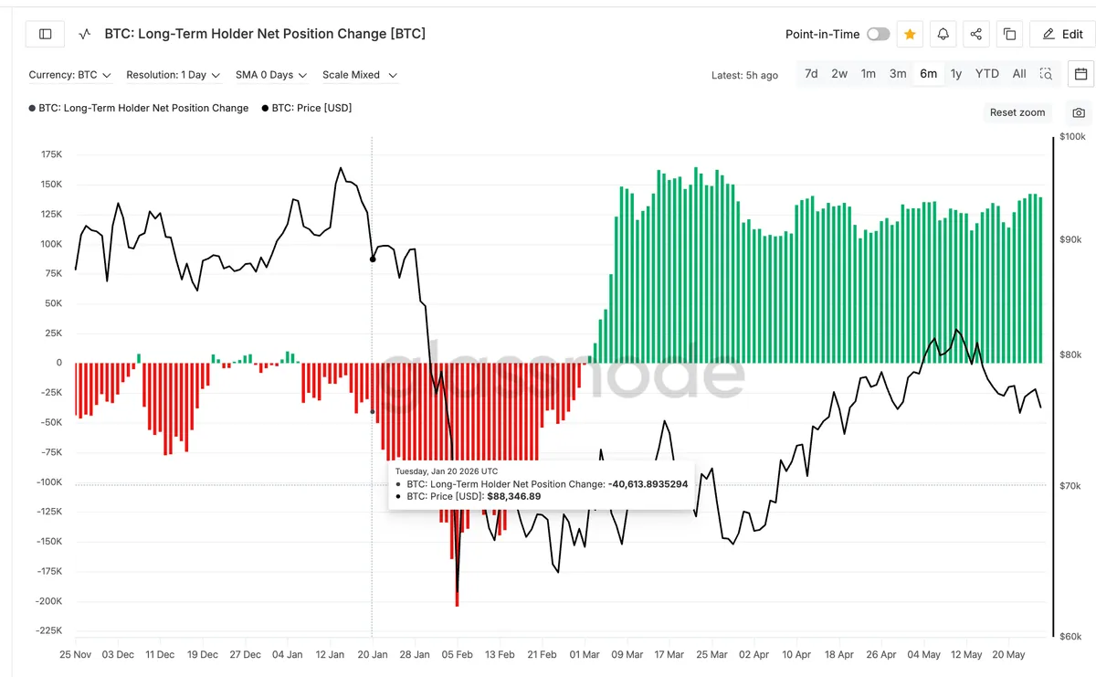Long-Term Holder Net Position Change
