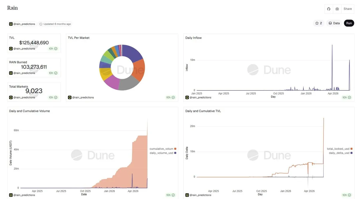 Rain prediction market dashboard