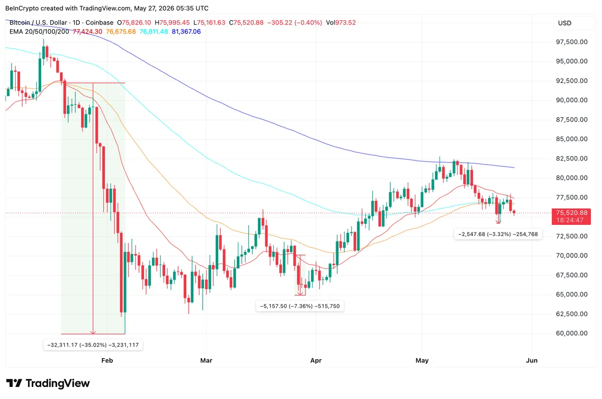 Bitcoin EMA Breach History