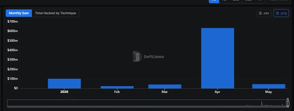 تحذيرات أمنية حول ثغرات DeFi والذكاء الاصطناعي