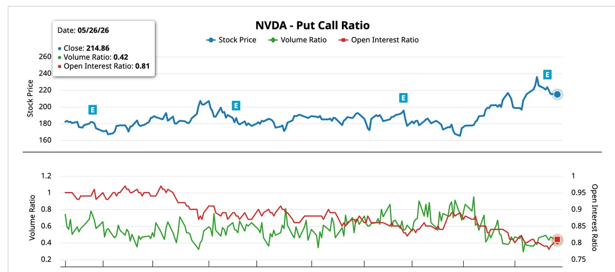 NVIDIA Stock Put Call Ratio