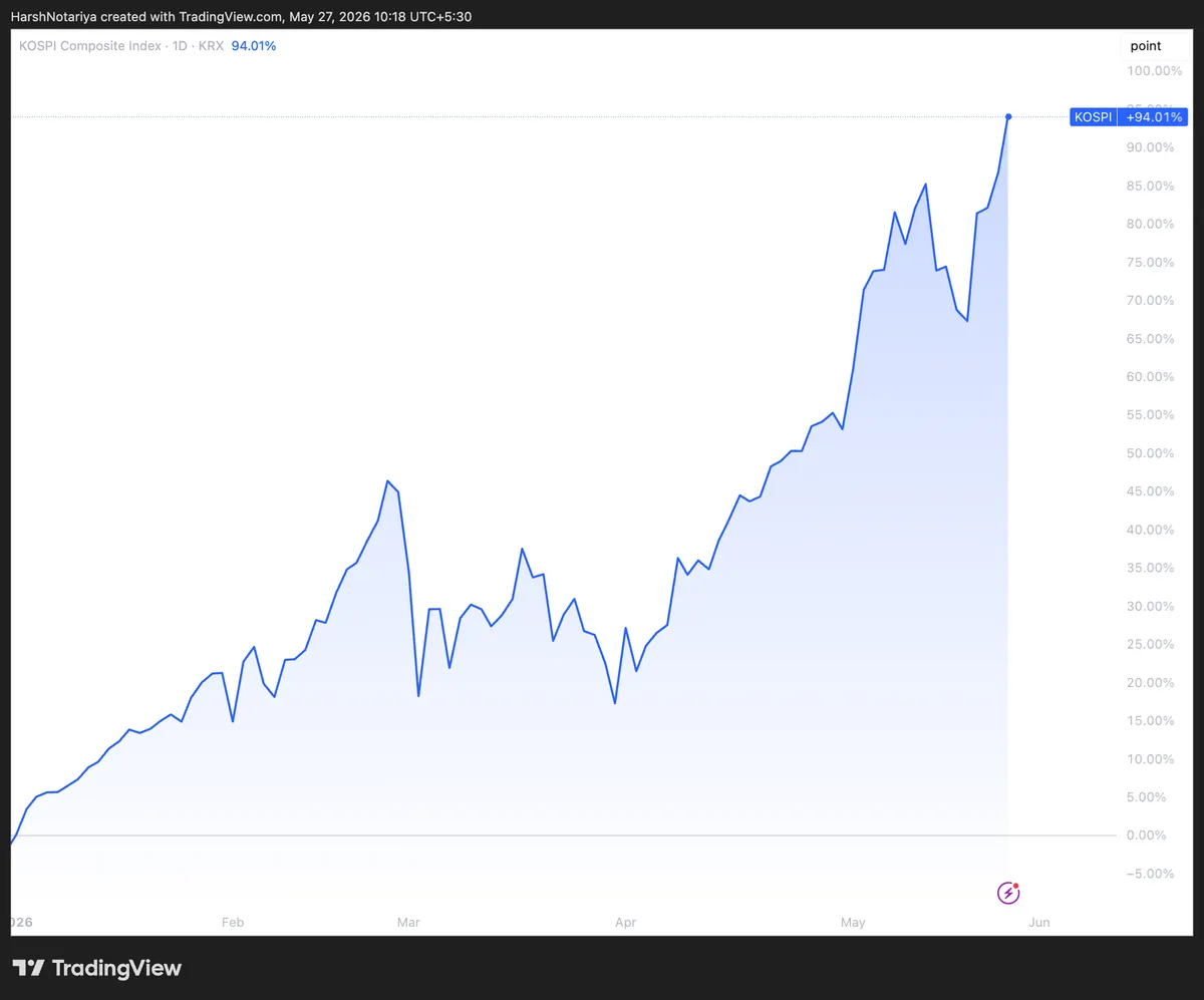 KOSPI year-to-date performance