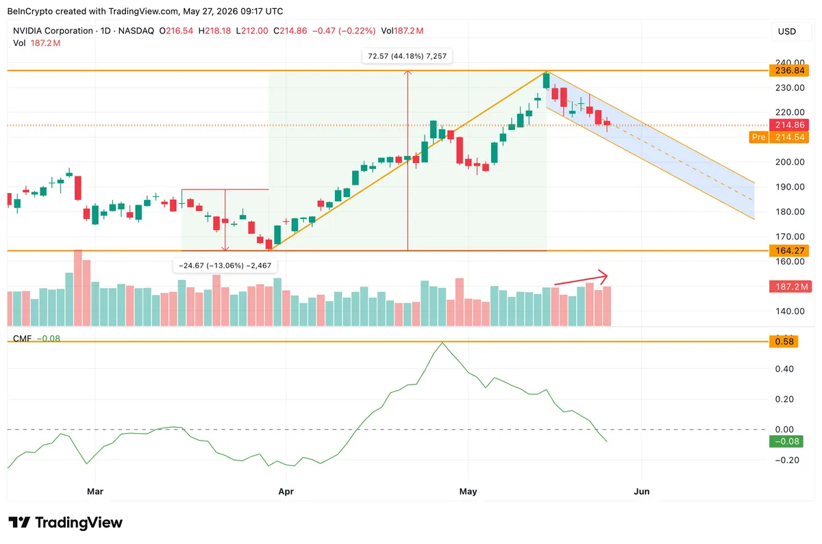 NVIDIA Stock Daily Chart