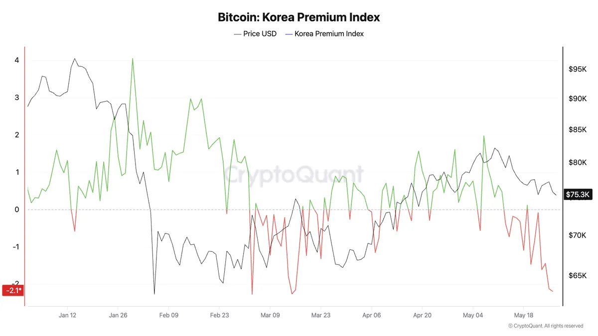Bitcoin Korea Premium Index