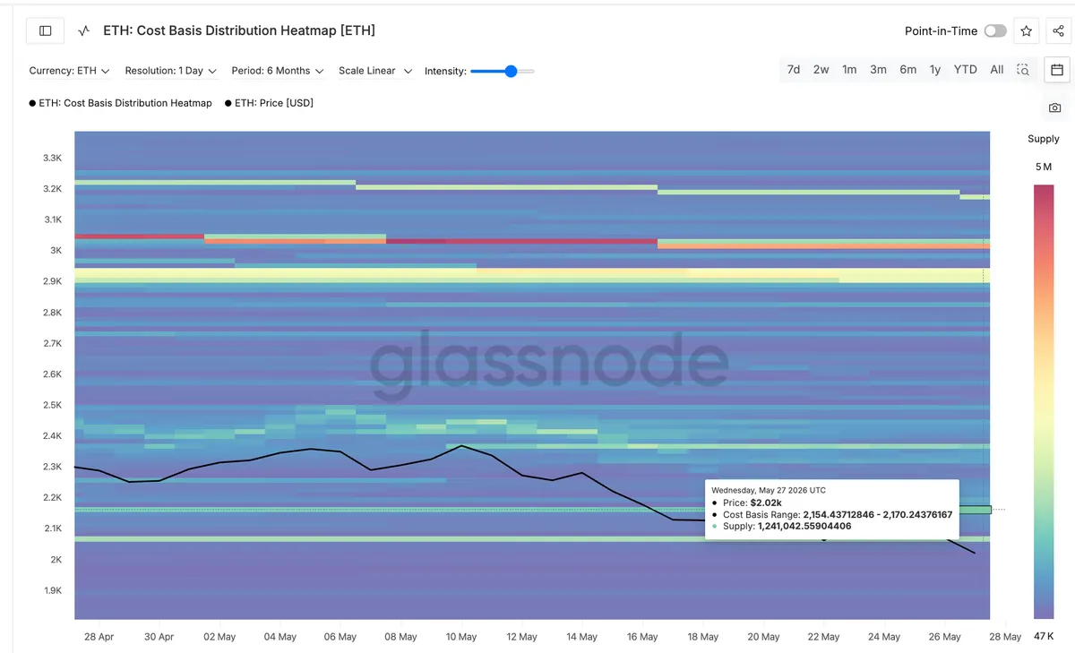 ETH Cost Basis Distribution