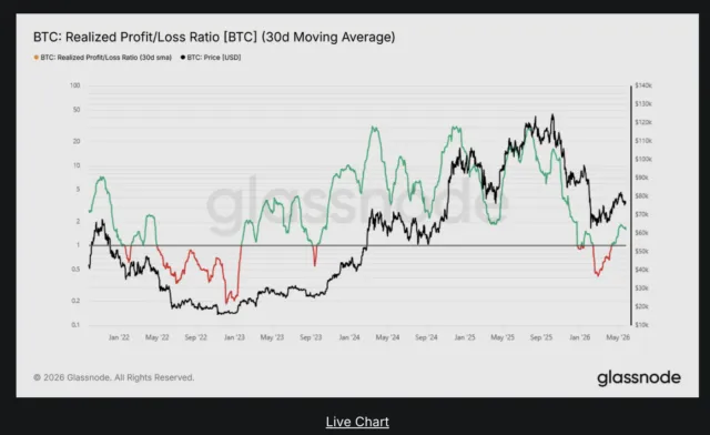 BTC: Realized Profit/Loss Ratio
